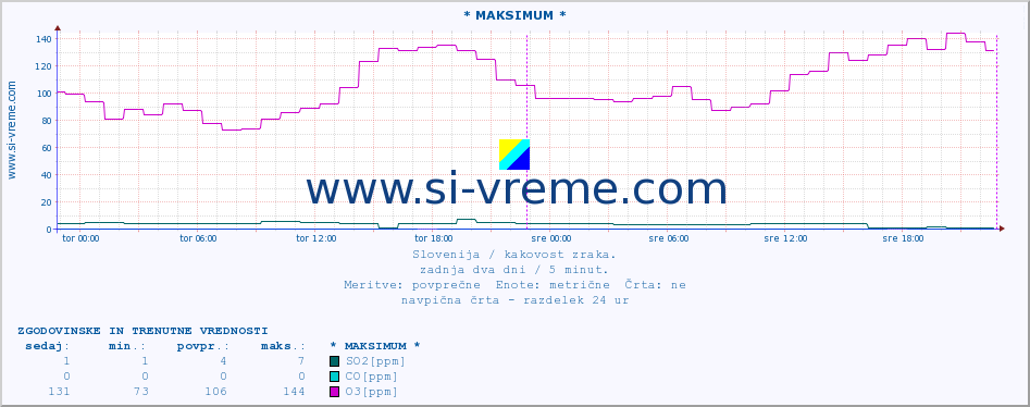 POVPREČJE :: * MAKSIMUM * :: SO2 | CO | O3 | NO2 :: zadnja dva dni / 5 minut.