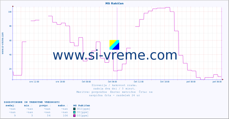 POVPREČJE :: MS Rakičan :: SO2 | CO | O3 | NO2 :: zadnja dva dni / 5 minut.