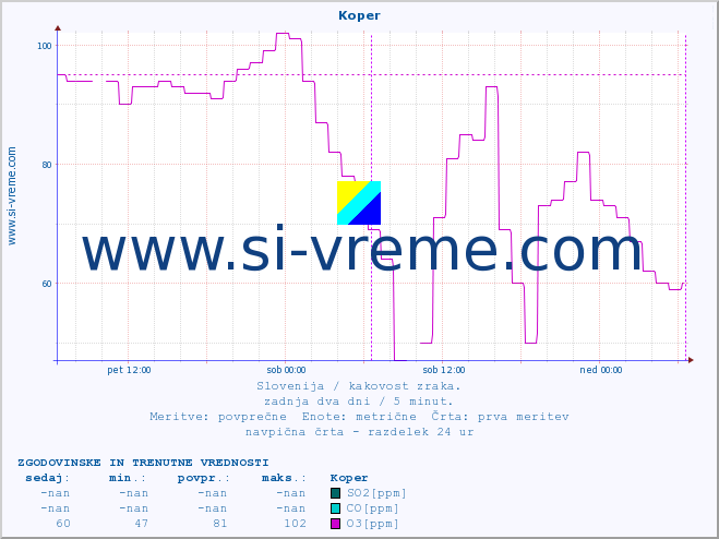 POVPREČJE :: Koper :: SO2 | CO | O3 | NO2 :: zadnja dva dni / 5 minut.