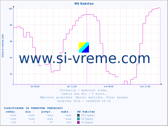 POVPREČJE :: MS Rakičan :: SO2 | CO | O3 | NO2 :: zadnja dva dni / 5 minut.