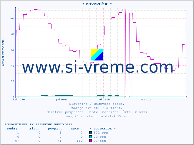 POVPREČJE :: * POVPREČJE * :: SO2 | CO | O3 | NO2 :: zadnja dva dni / 5 minut.