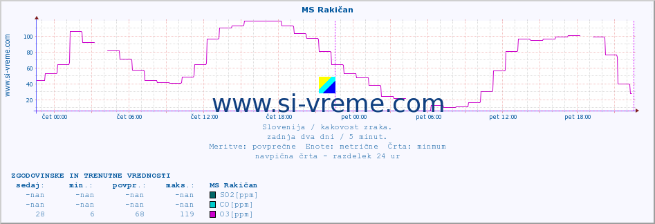 POVPREČJE :: MS Rakičan :: SO2 | CO | O3 | NO2 :: zadnja dva dni / 5 minut.