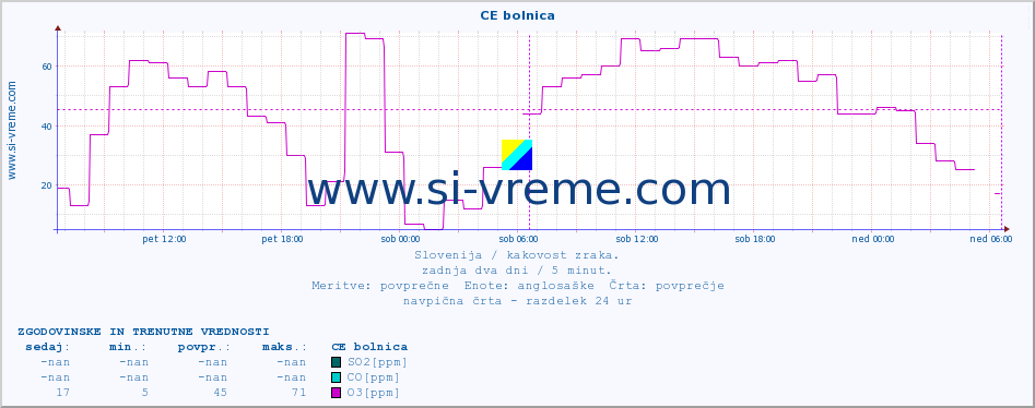 POVPREČJE :: CE bolnica :: SO2 | CO | O3 | NO2 :: zadnja dva dni / 5 minut.