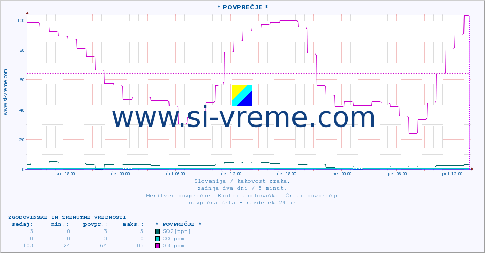 POVPREČJE :: * POVPREČJE * :: SO2 | CO | O3 | NO2 :: zadnja dva dni / 5 minut.