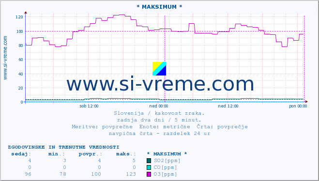 POVPREČJE :: * MAKSIMUM * :: SO2 | CO | O3 | NO2 :: zadnja dva dni / 5 minut.