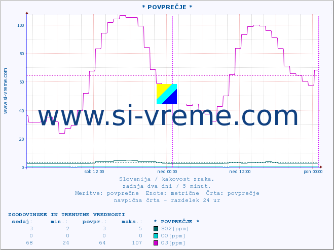 POVPREČJE :: * POVPREČJE * :: SO2 | CO | O3 | NO2 :: zadnja dva dni / 5 minut.