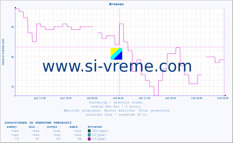 POVPREČJE :: Krvavec :: SO2 | CO | O3 | NO2 :: zadnja dva dni / 5 minut.