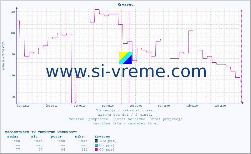 POVPREČJE :: Krvavec :: SO2 | CO | O3 | NO2 :: zadnja dva dni / 5 minut.