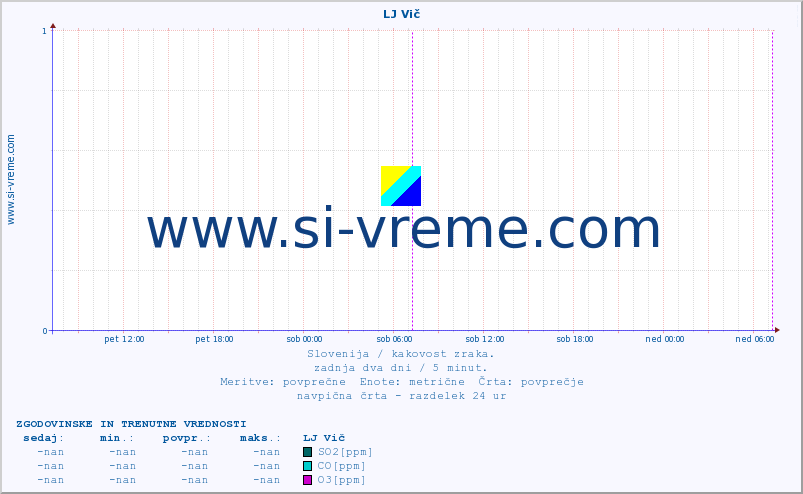POVPREČJE :: LJ Vič :: SO2 | CO | O3 | NO2 :: zadnja dva dni / 5 minut.