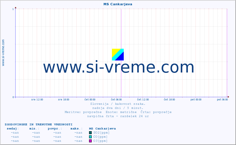 POVPREČJE :: MS Cankarjeva :: SO2 | CO | O3 | NO2 :: zadnja dva dni / 5 minut.