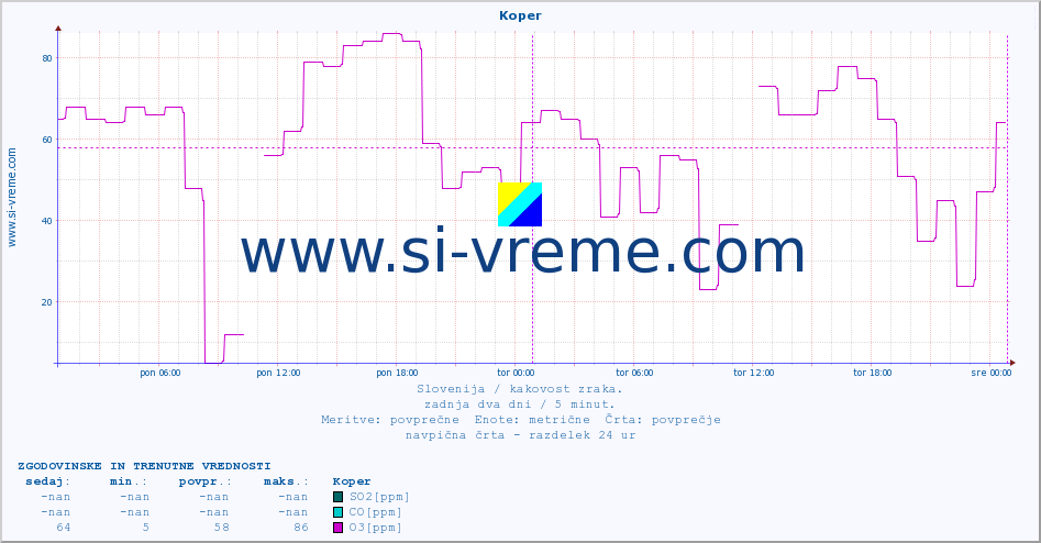 POVPREČJE :: Koper :: SO2 | CO | O3 | NO2 :: zadnja dva dni / 5 minut.