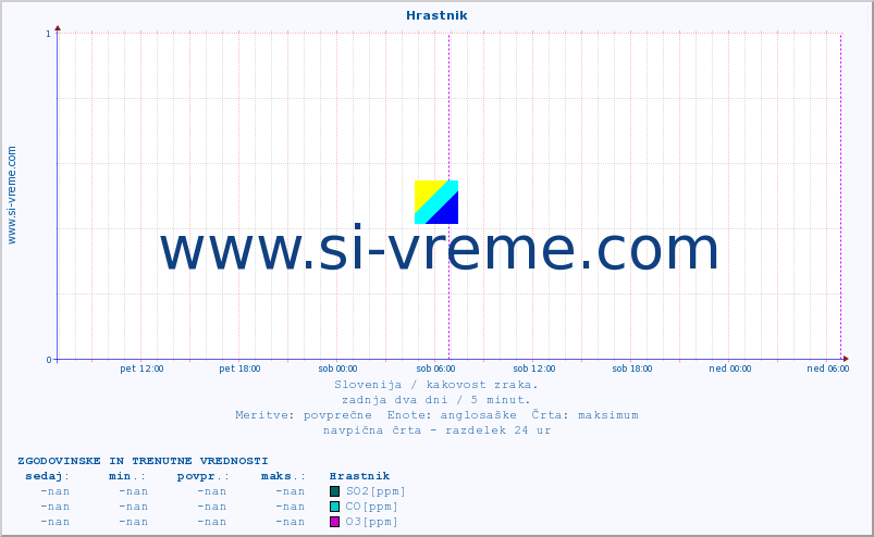 POVPREČJE :: Hrastnik :: SO2 | CO | O3 | NO2 :: zadnja dva dni / 5 minut.