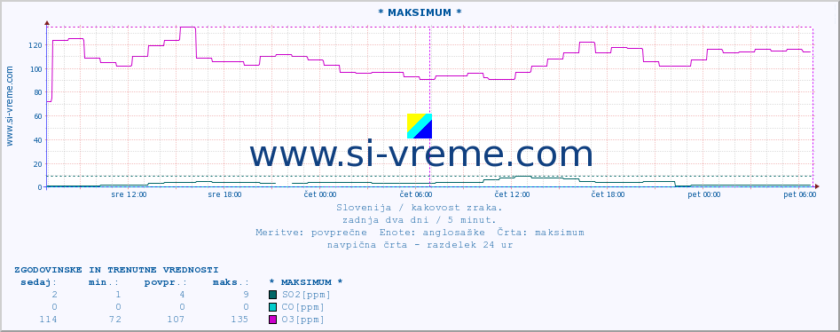 POVPREČJE :: * MAKSIMUM * :: SO2 | CO | O3 | NO2 :: zadnja dva dni / 5 minut.