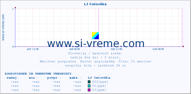 POVPREČJE :: LJ Celovška :: SO2 | CO | O3 | NO2 :: zadnja dva dni / 5 minut.