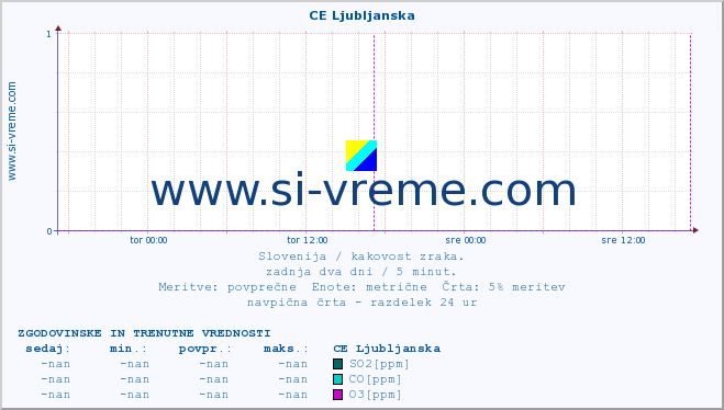 POVPREČJE :: CE Ljubljanska :: SO2 | CO | O3 | NO2 :: zadnja dva dni / 5 minut.