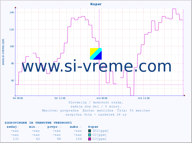 POVPREČJE :: Koper :: SO2 | CO | O3 | NO2 :: zadnja dva dni / 5 minut.