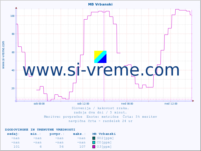 POVPREČJE :: MB Vrbanski :: SO2 | CO | O3 | NO2 :: zadnja dva dni / 5 minut.