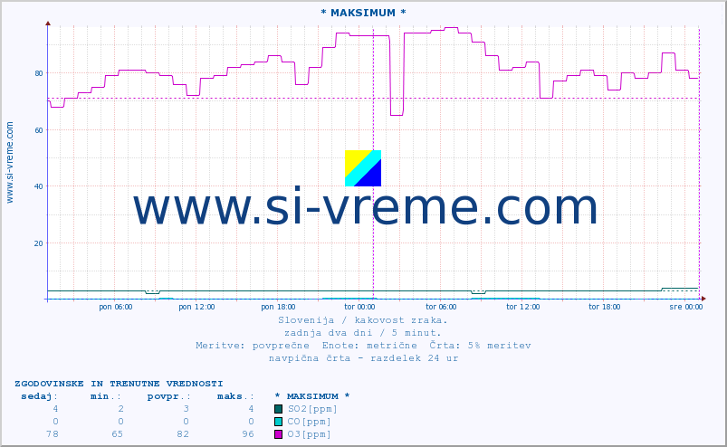 POVPREČJE :: * MAKSIMUM * :: SO2 | CO | O3 | NO2 :: zadnja dva dni / 5 minut.