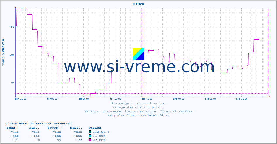 POVPREČJE :: Otlica :: SO2 | CO | O3 | NO2 :: zadnja dva dni / 5 minut.