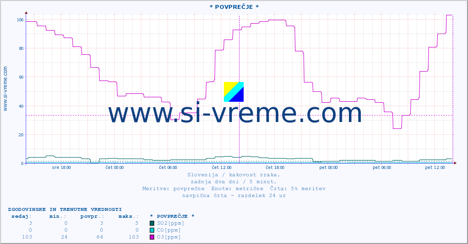 POVPREČJE :: * POVPREČJE * :: SO2 | CO | O3 | NO2 :: zadnja dva dni / 5 minut.