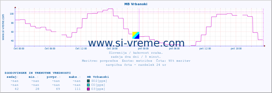 POVPREČJE :: MB Vrbanski :: SO2 | CO | O3 | NO2 :: zadnja dva dni / 5 minut.