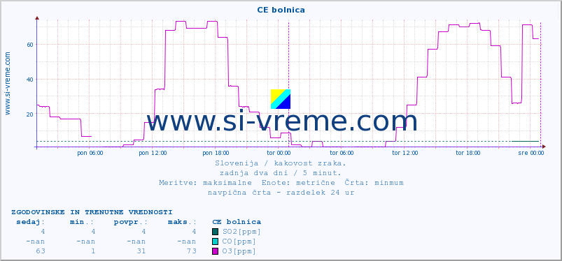 POVPREČJE :: CE bolnica :: SO2 | CO | O3 | NO2 :: zadnja dva dni / 5 minut.