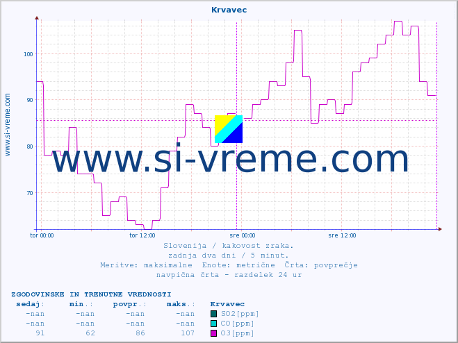 POVPREČJE :: Krvavec :: SO2 | CO | O3 | NO2 :: zadnja dva dni / 5 minut.