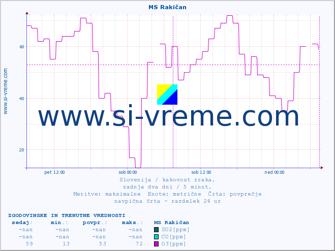 POVPREČJE :: MS Rakičan :: SO2 | CO | O3 | NO2 :: zadnja dva dni / 5 minut.