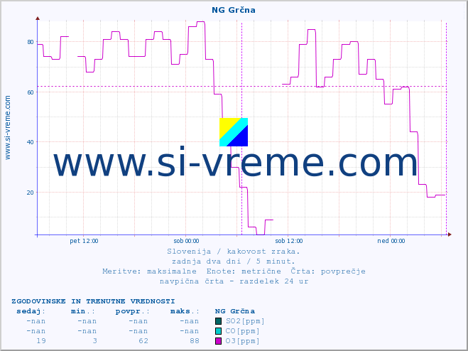 POVPREČJE :: NG Grčna :: SO2 | CO | O3 | NO2 :: zadnja dva dni / 5 minut.