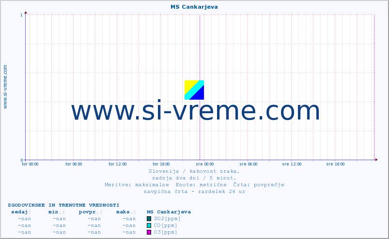 POVPREČJE :: MS Cankarjeva :: SO2 | CO | O3 | NO2 :: zadnja dva dni / 5 minut.