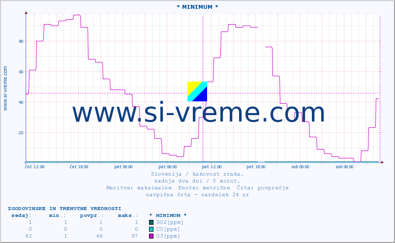 POVPREČJE :: * MINIMUM * :: SO2 | CO | O3 | NO2 :: zadnja dva dni / 5 minut.