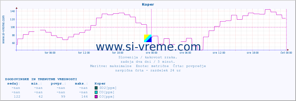 POVPREČJE :: Koper :: SO2 | CO | O3 | NO2 :: zadnja dva dni / 5 minut.