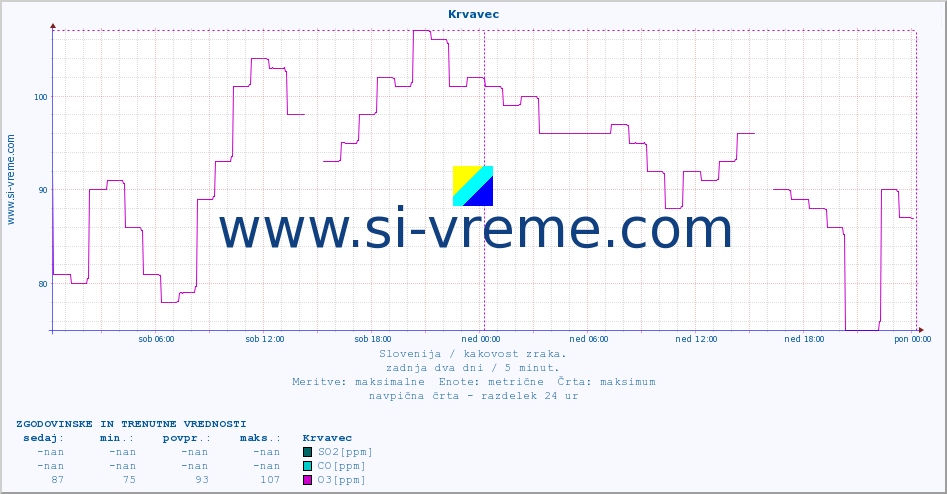 POVPREČJE :: Krvavec :: SO2 | CO | O3 | NO2 :: zadnja dva dni / 5 minut.