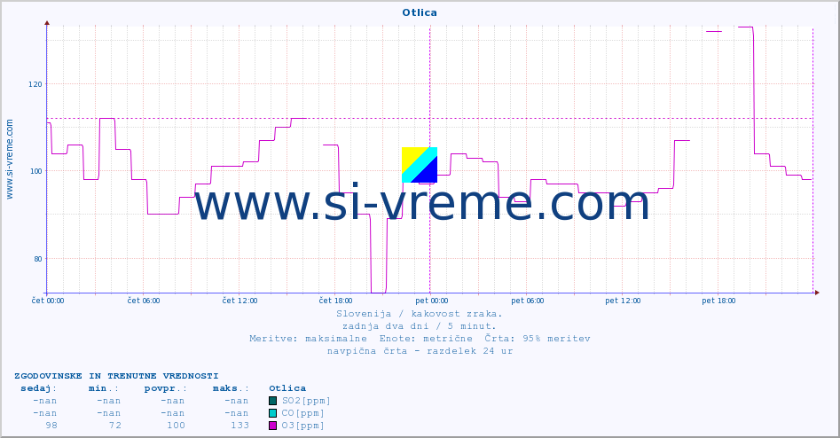 POVPREČJE :: Otlica :: SO2 | CO | O3 | NO2 :: zadnja dva dni / 5 minut.