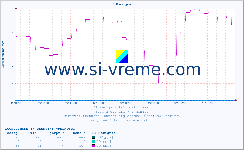 POVPREČJE :: LJ Bežigrad :: SO2 | CO | O3 | NO2 :: zadnja dva dni / 5 minut.
