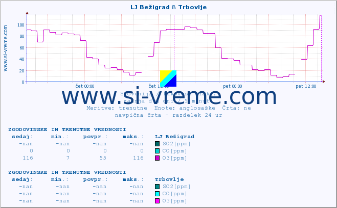 POVPREČJE :: LJ Bežigrad & Trbovlje :: SO2 | CO | O3 | NO2 :: zadnja dva dni / 5 minut.