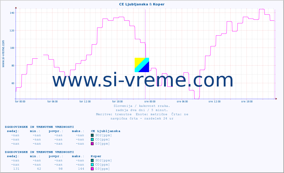 POVPREČJE :: CE Ljubljanska & Koper :: SO2 | CO | O3 | NO2 :: zadnja dva dni / 5 minut.