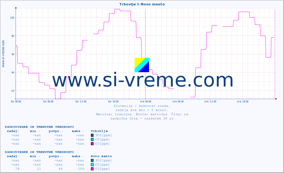 POVPREČJE :: Trbovlje & Novo mesto :: SO2 | CO | O3 | NO2 :: zadnja dva dni / 5 minut.
