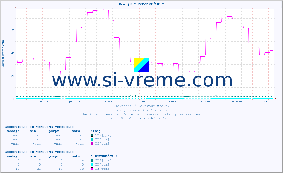 POVPREČJE :: Kranj & * POVPREČJE * :: SO2 | CO | O3 | NO2 :: zadnja dva dni / 5 minut.