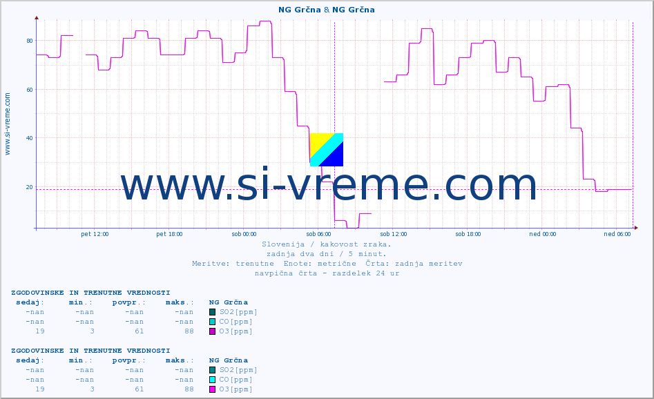 POVPREČJE :: NG Grčna & NG Grčna :: SO2 | CO | O3 | NO2 :: zadnja dva dni / 5 minut.