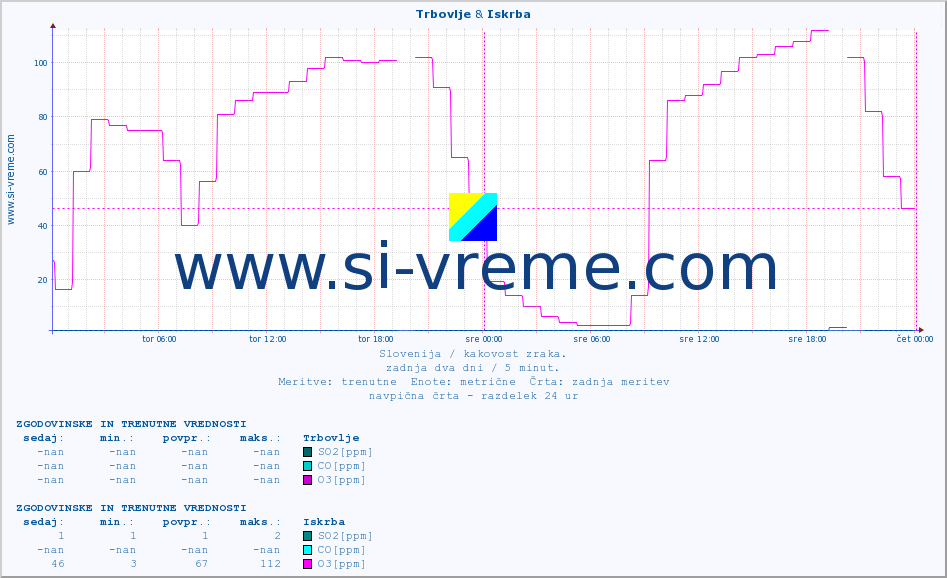 POVPREČJE :: Trbovlje & Iskrba :: SO2 | CO | O3 | NO2 :: zadnja dva dni / 5 minut.