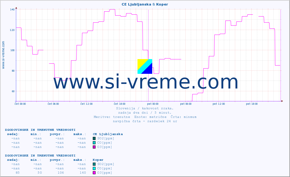 POVPREČJE :: CE Ljubljanska & Koper :: SO2 | CO | O3 | NO2 :: zadnja dva dni / 5 minut.