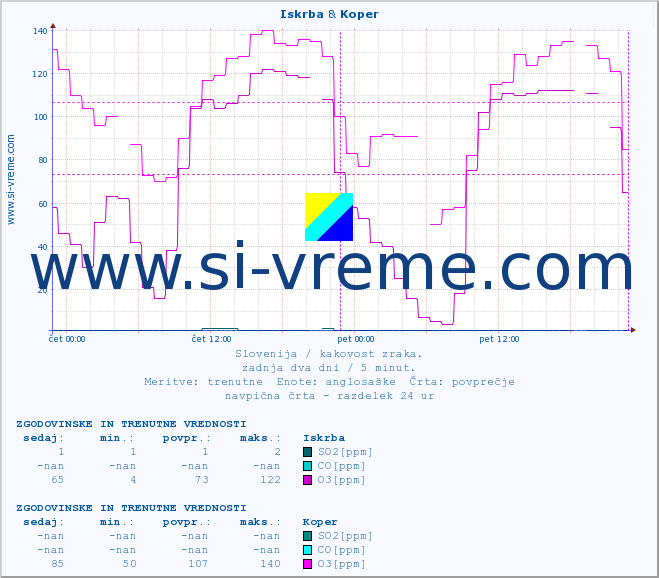 POVPREČJE :: Iskrba & Koper :: SO2 | CO | O3 | NO2 :: zadnja dva dni / 5 minut.
