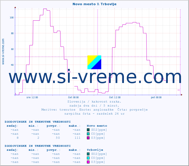 POVPREČJE :: Novo mesto & Trbovlje :: SO2 | CO | O3 | NO2 :: zadnja dva dni / 5 minut.