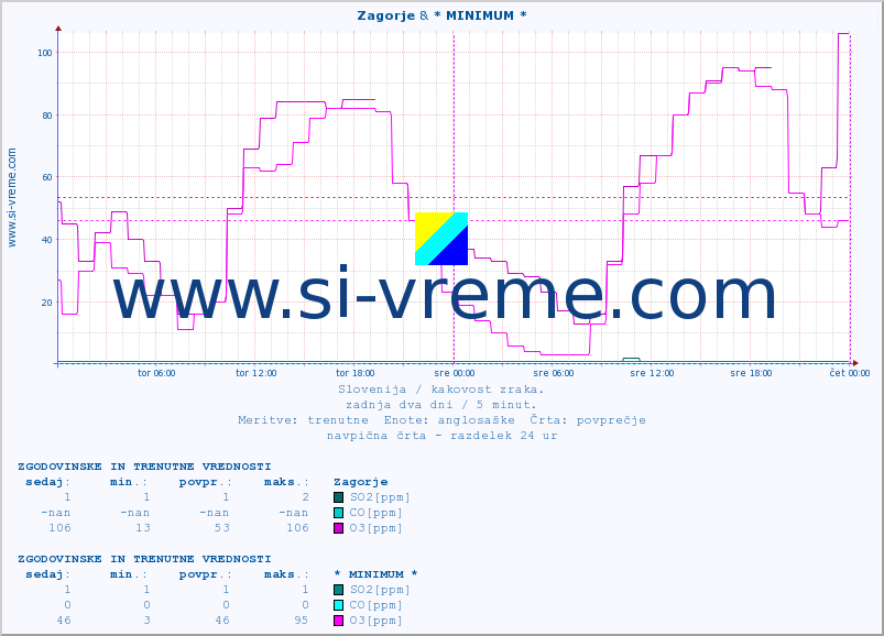 POVPREČJE :: Zagorje & * MINIMUM * :: SO2 | CO | O3 | NO2 :: zadnja dva dni / 5 minut.