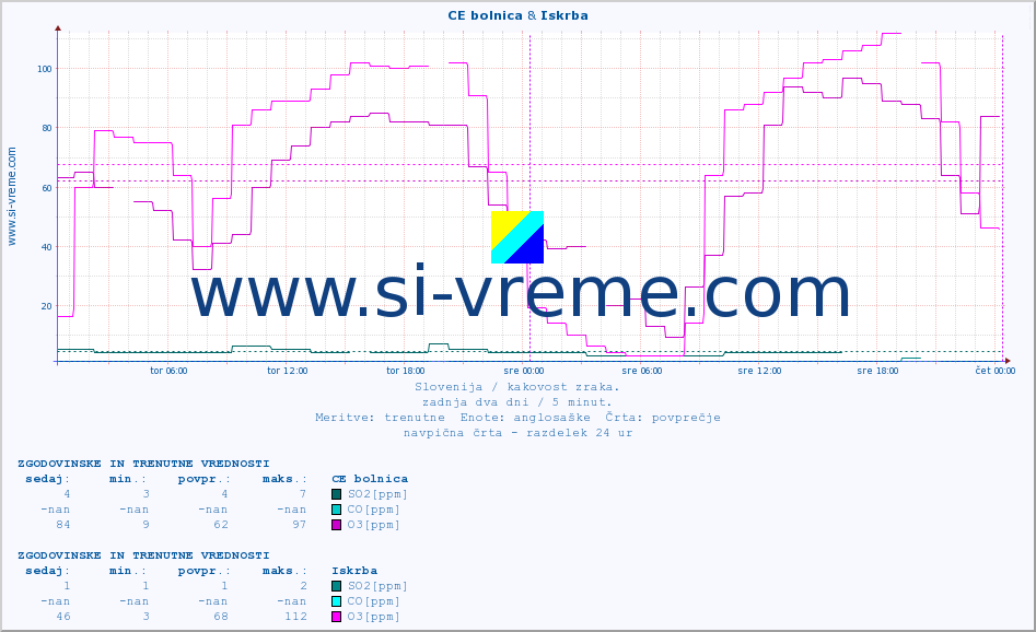 POVPREČJE :: CE bolnica & Iskrba :: SO2 | CO | O3 | NO2 :: zadnja dva dni / 5 minut.