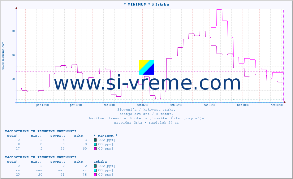 POVPREČJE :: * MINIMUM * & Iskrba :: SO2 | CO | O3 | NO2 :: zadnja dva dni / 5 minut.