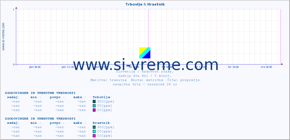 POVPREČJE :: Trbovlje & Hrastnik :: SO2 | CO | O3 | NO2 :: zadnja dva dni / 5 minut.