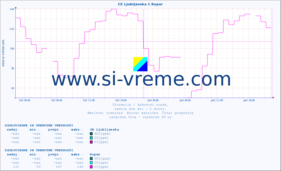 POVPREČJE :: CE Ljubljanska & Koper :: SO2 | CO | O3 | NO2 :: zadnja dva dni / 5 minut.