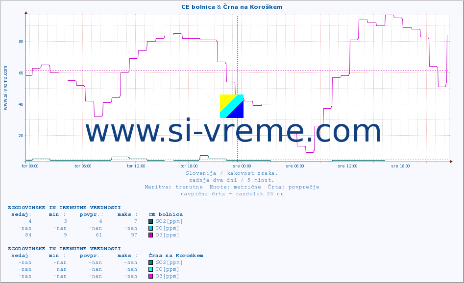 POVPREČJE :: CE bolnica & Črna na Koroškem :: SO2 | CO | O3 | NO2 :: zadnja dva dni / 5 minut.